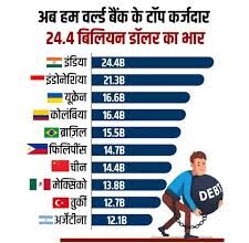 दुनिया के सबसे बड़े कर्जदार दावा 8.2% का